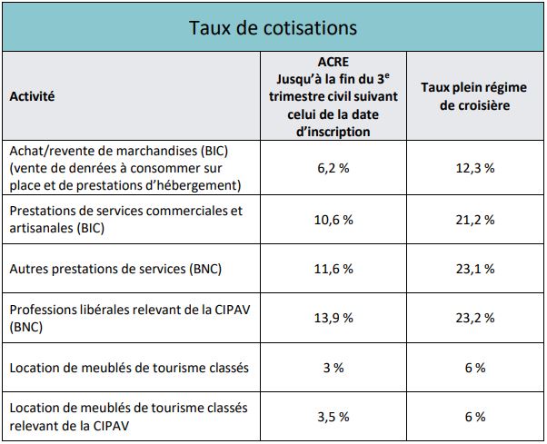 Taux de cotisations sociales